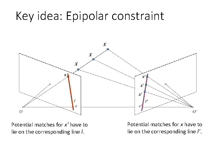 Key idea: Epipolar constraint X X X x x’ x’ x’ Potential matches for