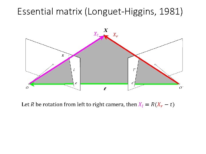 Essential matrix (Longuet-Higgins, 1981) X x x’ 