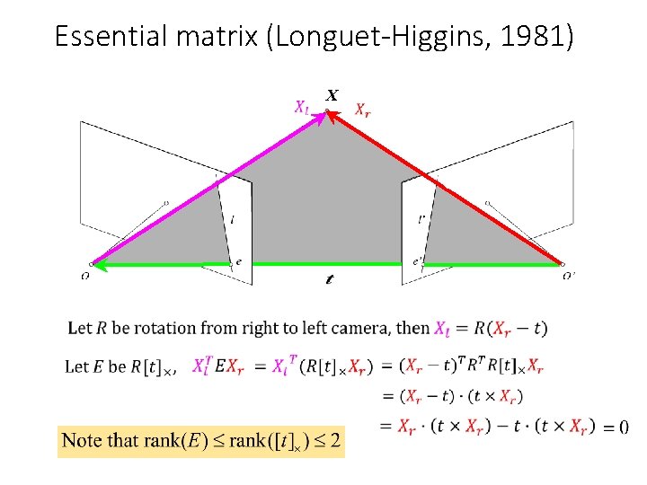 Essential matrix (Longuet-Higgins, 1981) X x’ 