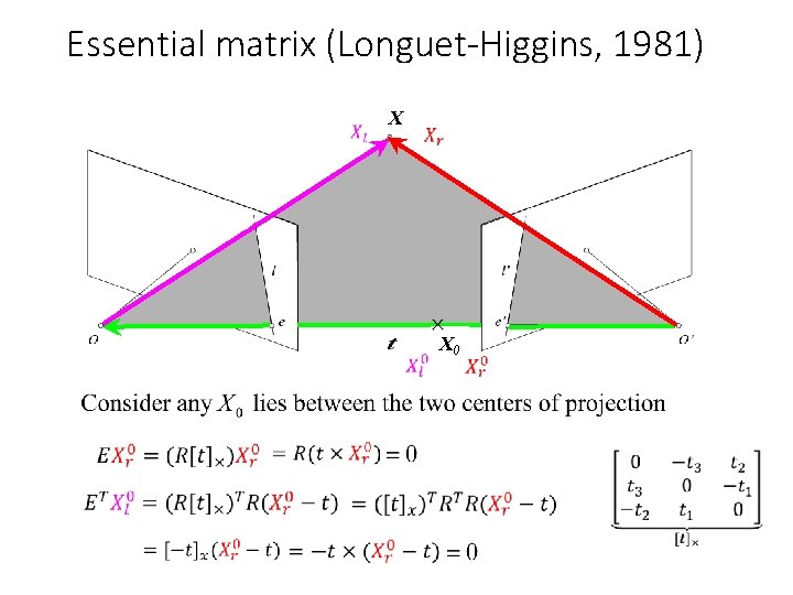 Essential matrix (Longuet-Higgins, 1981) X x’ X 0 