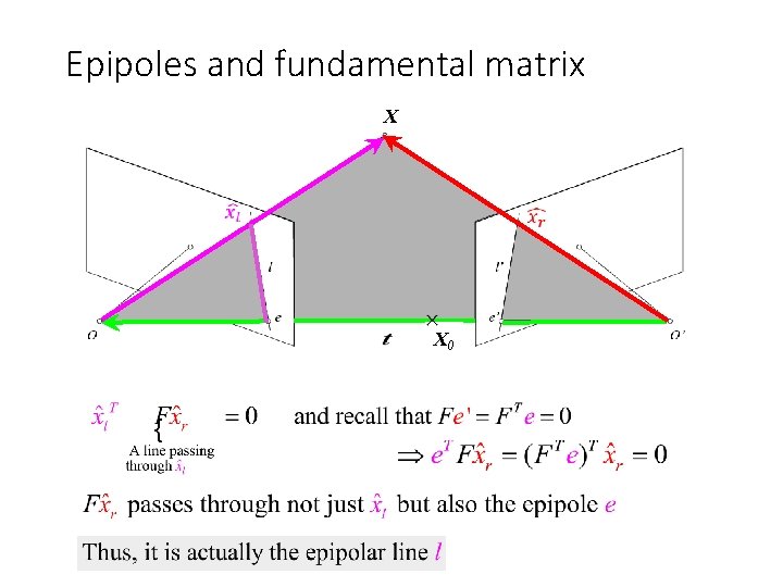 Epipoles and fundamental matrix X X 0 