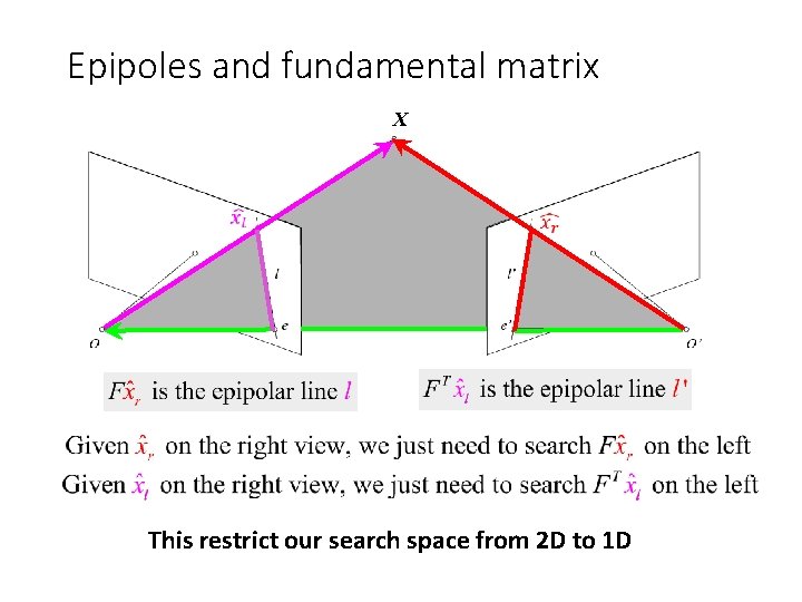 Epipoles and fundamental matrix X This restrict our search space from 2 D to