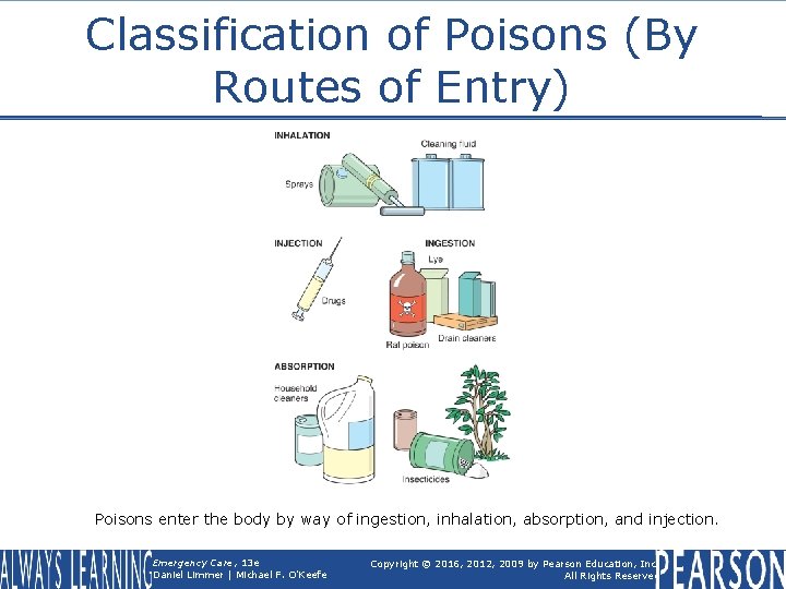 Classification of Poisons (By Routes of Entry) Poisons enter the body by way of