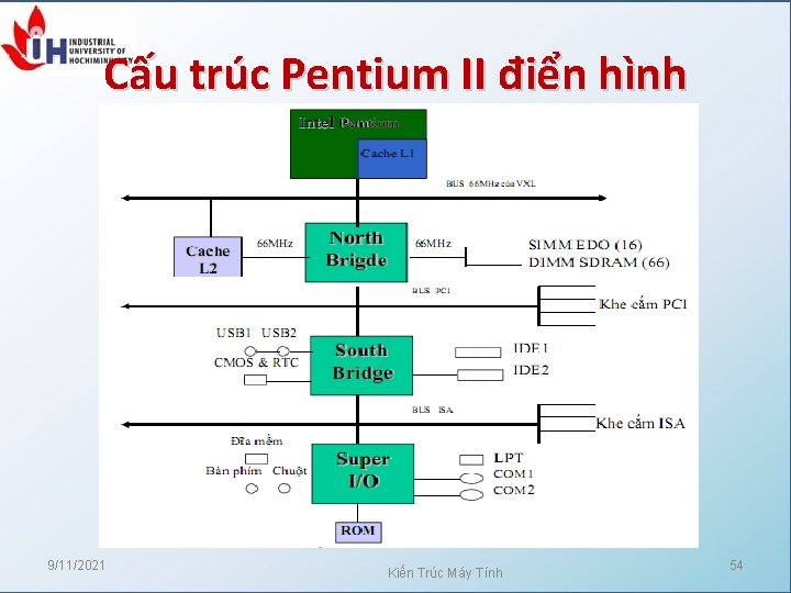 Cấu trúc Pentium II điển hình 9/11/2021 Kiến Trúc Máy Tính 54 