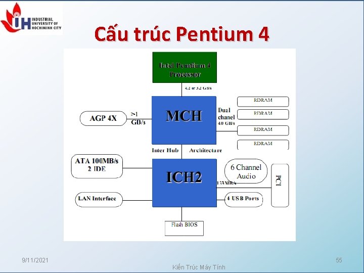 Cấu trúc Pentium 4 9/11/2021 55 Kiến Trúc Máy Tính 