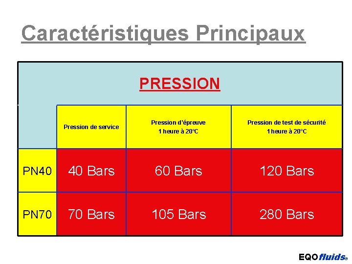 Caractéristiques Principaux PRESSION Pression de service Pression d’épreuve 1 heure à 20°C Pression de