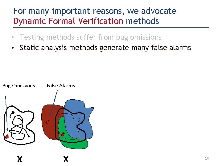 For many important reasons, we advocate Dynamic Formal Verification methods • Testing methods suffer