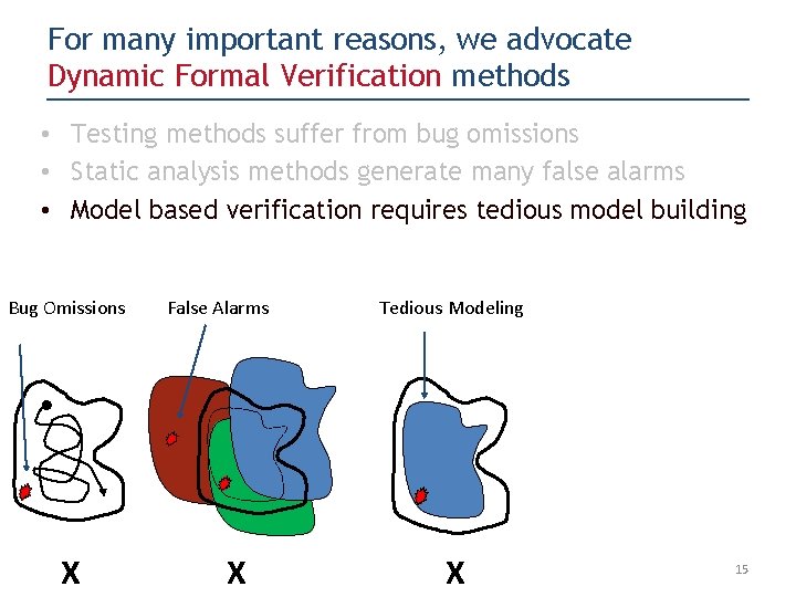 For many important reasons, we advocate Dynamic Formal Verification methods • Testing methods suffer