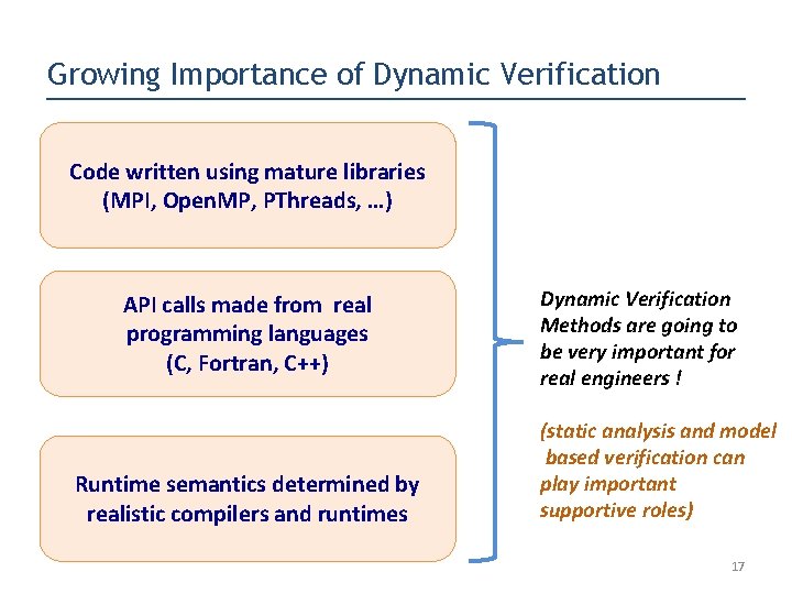 Growing Importance of Dynamic Verification Code written using mature libraries (MPI, Open. MP, PThreads,