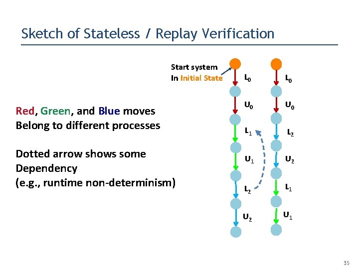Sketch of Stateless / Replay Verification Start system In Initial State Red, Green, and