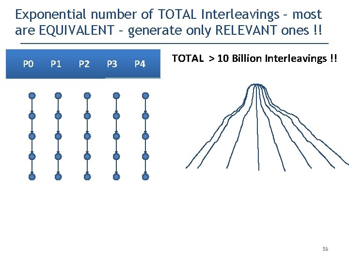 Exponential number of TOTAL Interleavings – most are EQUIVALENT – generate only RELEVANT ones