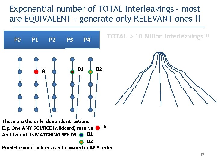 Exponential number of TOTAL Interleavings – most are EQUIVALENT – generate only RELEVANT ones