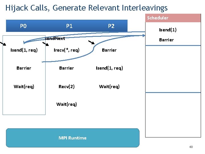 Hijack Calls, Generate Relevant Interleavings Scheduler P 0 P 1 P 2 send. Next