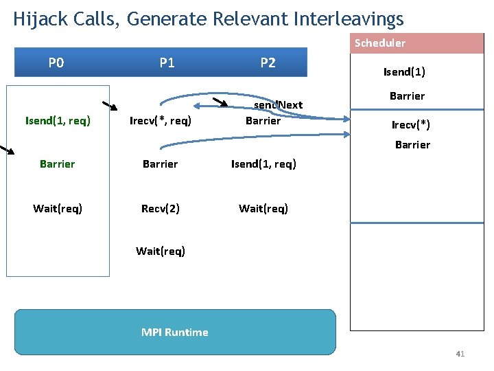 Hijack Calls, Generate Relevant Interleavings Scheduler P 0 Isend(1, req) P 1 Irecv(*, req)