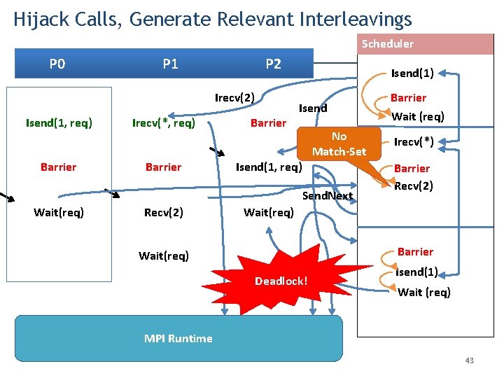 Hijack Calls, Generate Relevant Interleavings Scheduler P 0 P 1 P 2 Irecv(2) Isend(1,