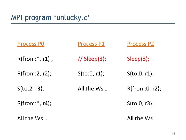 MPI program ‘unlucky. c’ Process P 0 Process P 1 Process P 2 R(from: