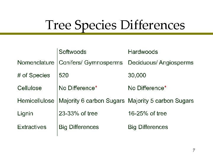 Tree Species Differences 7 