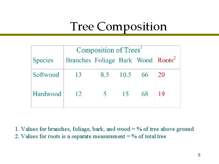 Tree Composition 1. Values for branches, foliage, bark, and wood = % of tree