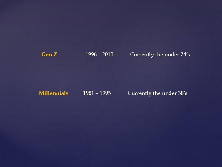 Gen Z Millennials 1996 – 2010 1981 – 1995 Currently the under 24’s Currently