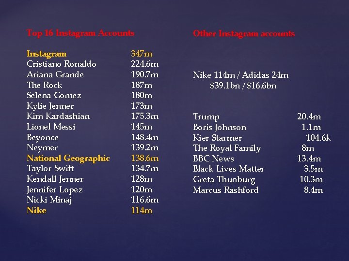 Top 16 Instagram Accounts Instagram Cristiano Ronaldo Ariana Grande The Rock Selena Gomez Kylie