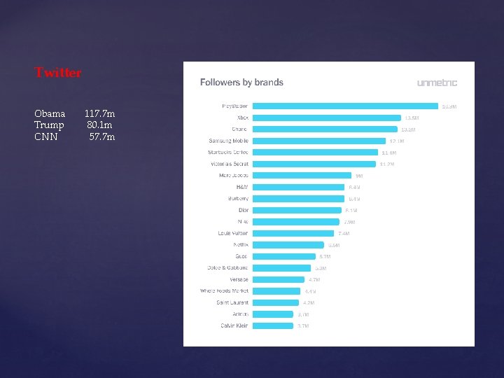 Twitter Obama Trump CNN 117. 7 m 80. 1 m 57. 7 m 