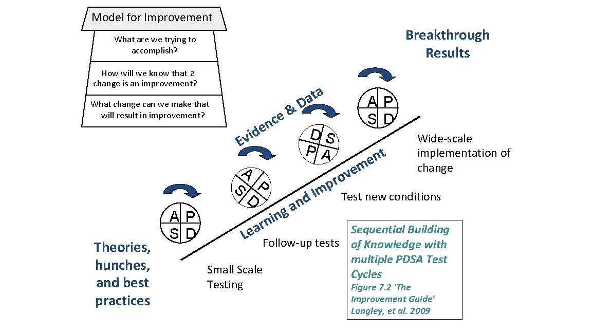 Model for Improvement Breakthrough Results What are we trying to accomplish? How will we