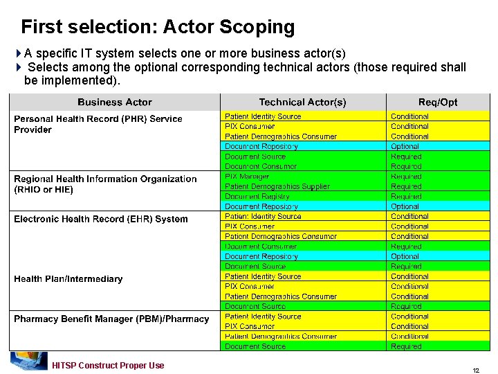 First selection: Actor Scoping 4 A specific IT system selects one or more business First selection: Actor Scoping 4 A specific IT system selects one or more business