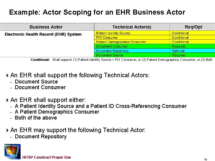 Example: Actor Scoping for an EHR Business Actor Conditional: Shall support: (1) Patient Identity Example: Actor Scoping for an EHR Business Actor Conditional: Shall support: (1) Patient Identity