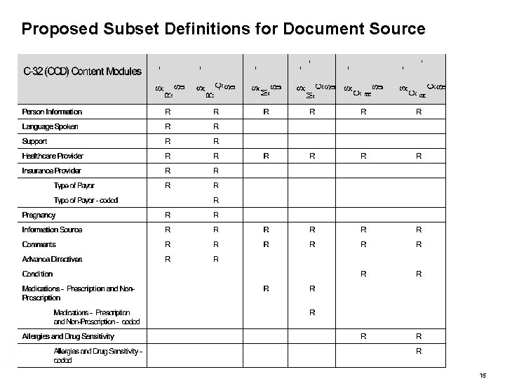 Proposed Subset Definitions for Document Source HITSP Construct Proper Use 15 Proposed Subset Definitions for Document Source HITSP Construct Proper Use 15
