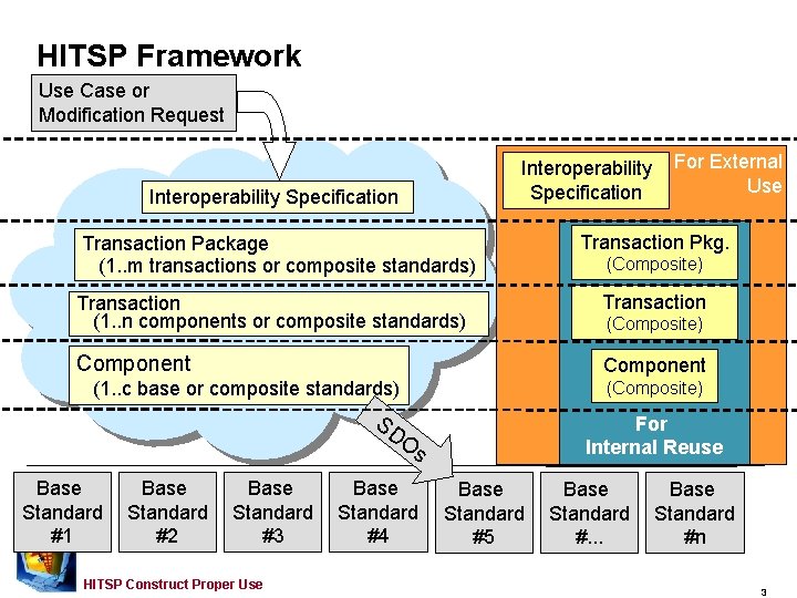 HITSP Framework Use Case or Modification Request Interoperability Specification Transaction Package (1. . m HITSP Framework Use Case or Modification Request Interoperability Specification Transaction Package (1. . m