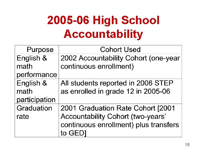 2005 -06 High School Accountability 15 