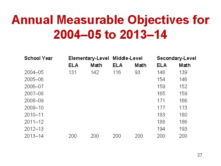 Annual Measurable Objectives for 2004– 05 to 2013– 14 School Year 2004– 05 2005–