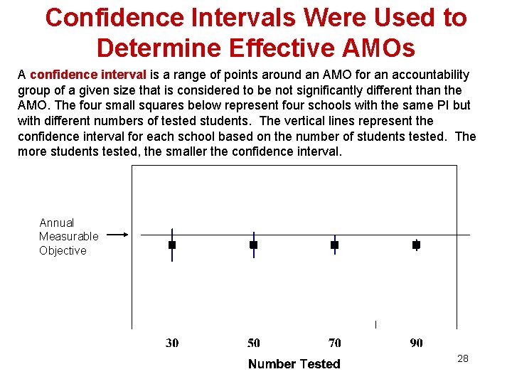 Confidence Intervals Were Used to Determine Effective AMOs A confidence interval is a range