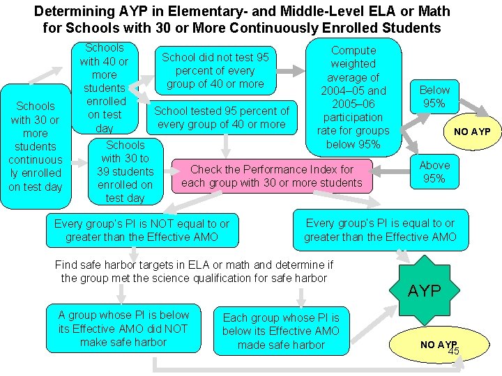 Determining AYP in Elementary- and Middle-Level ELA or Math for Schools with 30 or