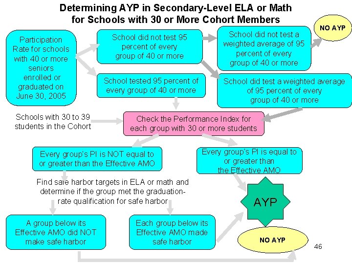 Determining AYP in Secondary-Level ELA or Math for Schools with 30 or More Cohort