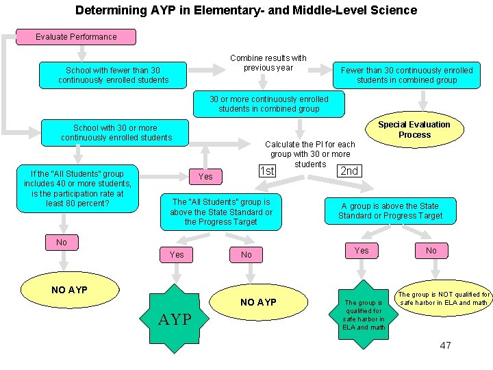 Determining AYP in Elementary- and Middle-Level Science Evaluate Performance Combine results with previous year