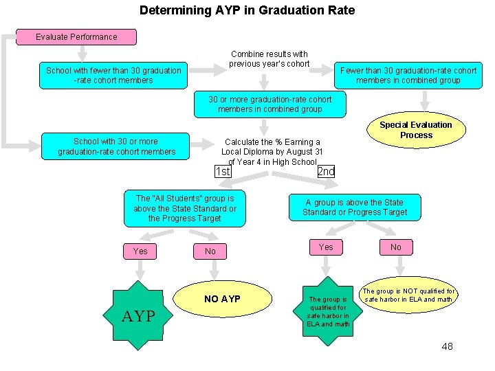 Determining AYP in Graduation Rate Evaluate Performance Combine results with previous year’s cohort School