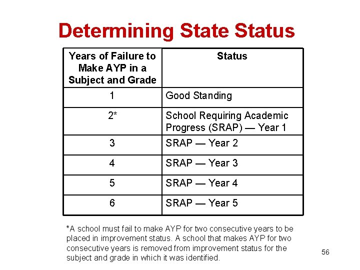 Determining State Status Years of Failure to Make AYP in a Subject and Grade