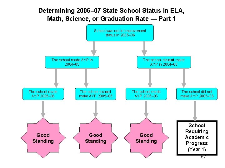 Determining 2006– 07 State School Status in ELA, Math, Science, or Graduation Rate —