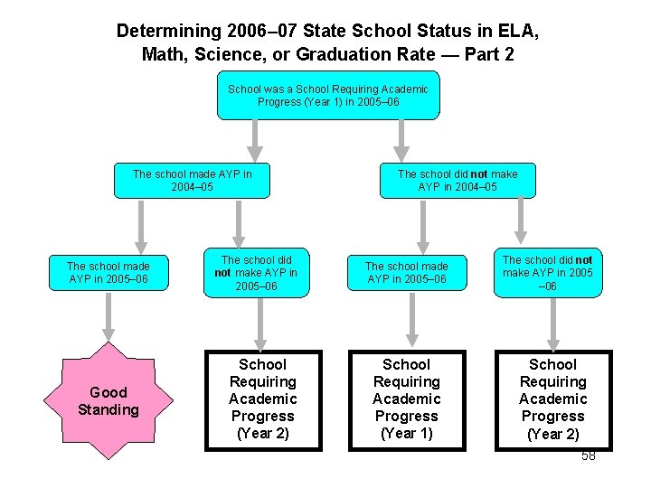 Determining 2006– 07 State School Status in ELA, Math, Science, or Graduation Rate —