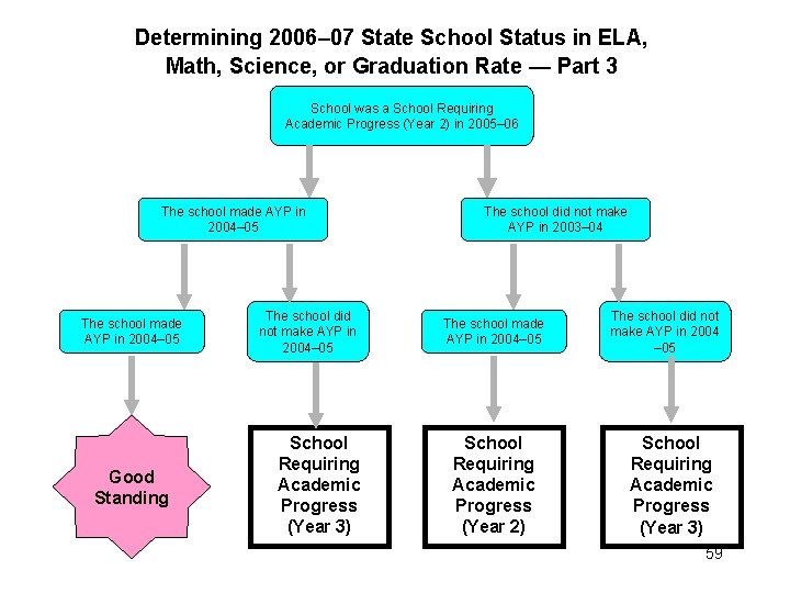 Determining 2006– 07 State School Status in ELA, Math, Science, or Graduation Rate —