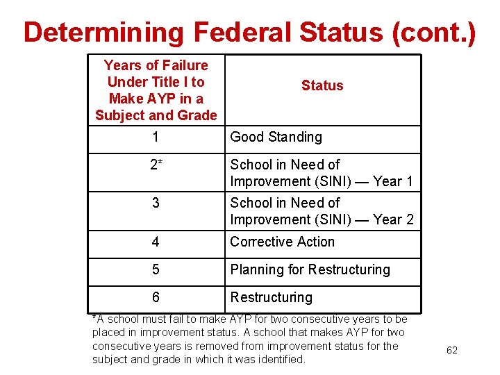 Determining Federal Status (cont. ) Years of Failure Under Title I to Make AYP