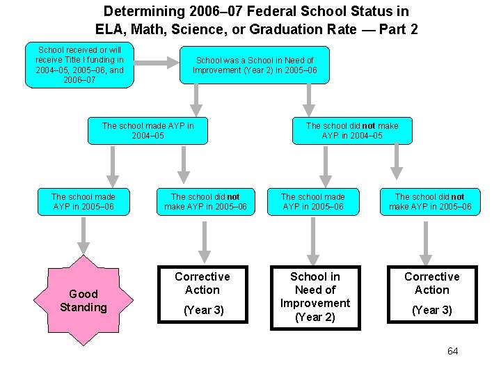 Determining 2006– 07 Federal School Status in ELA, Math, Science, or Graduation Rate —