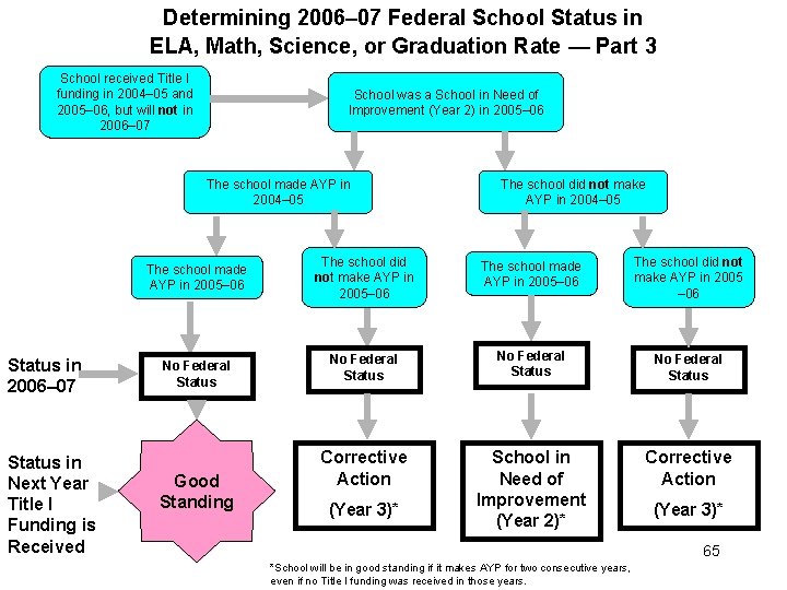 Determining 2006– 07 Federal School Status in ELA, Math, Science, or Graduation Rate —
