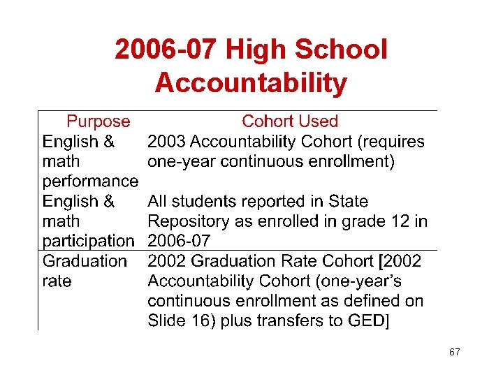 2006 -07 High School Accountability 67 