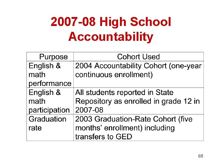 2007 -08 High School Accountability 68 