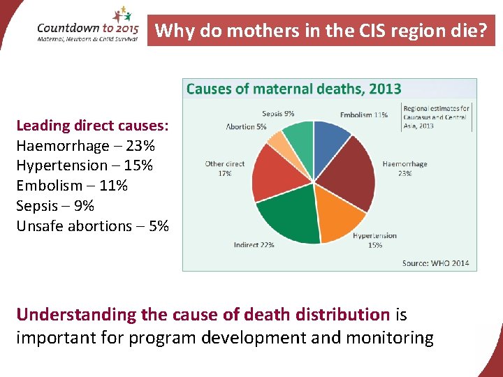 Why do mothers in the CIS region die? Leading direct causes: Haemorrhage – 23%