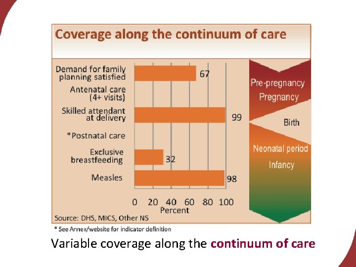 Variable coverage along the continuum of care 