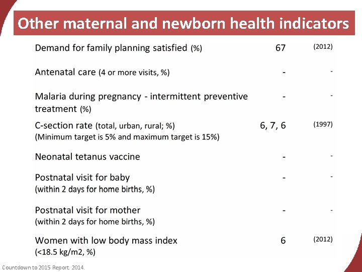 Other maternal and newborn health indicators Countdown to 2015 Report. 2014. 