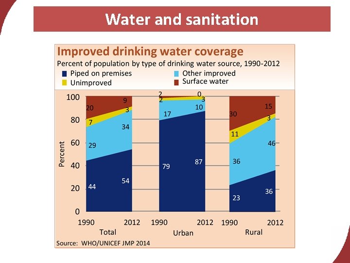 Water and sanitation 